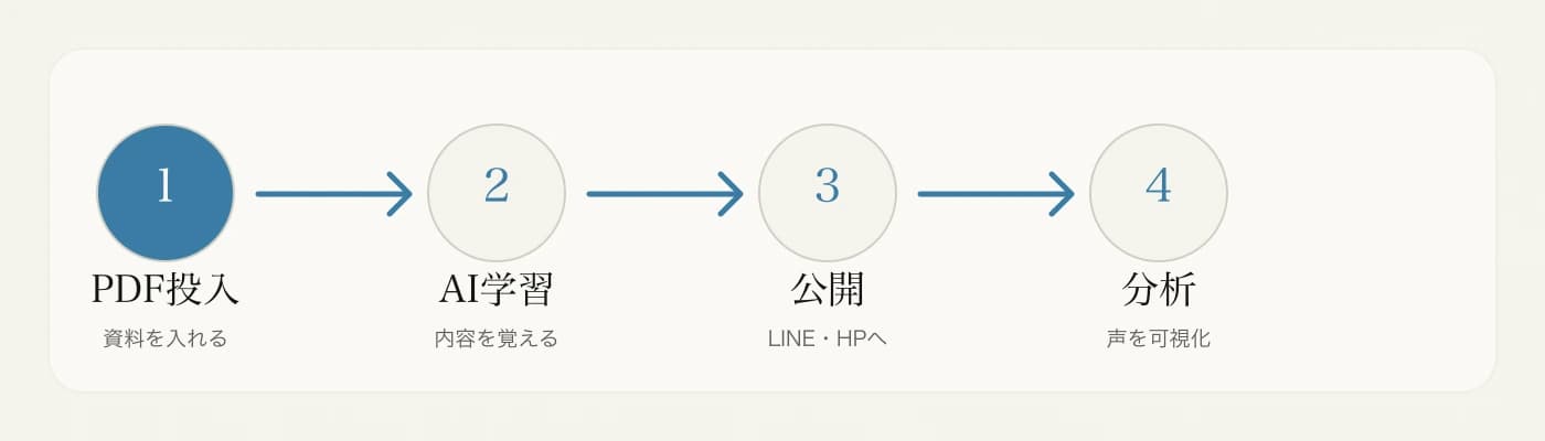 相談・設計・制作・運用の4ステップ