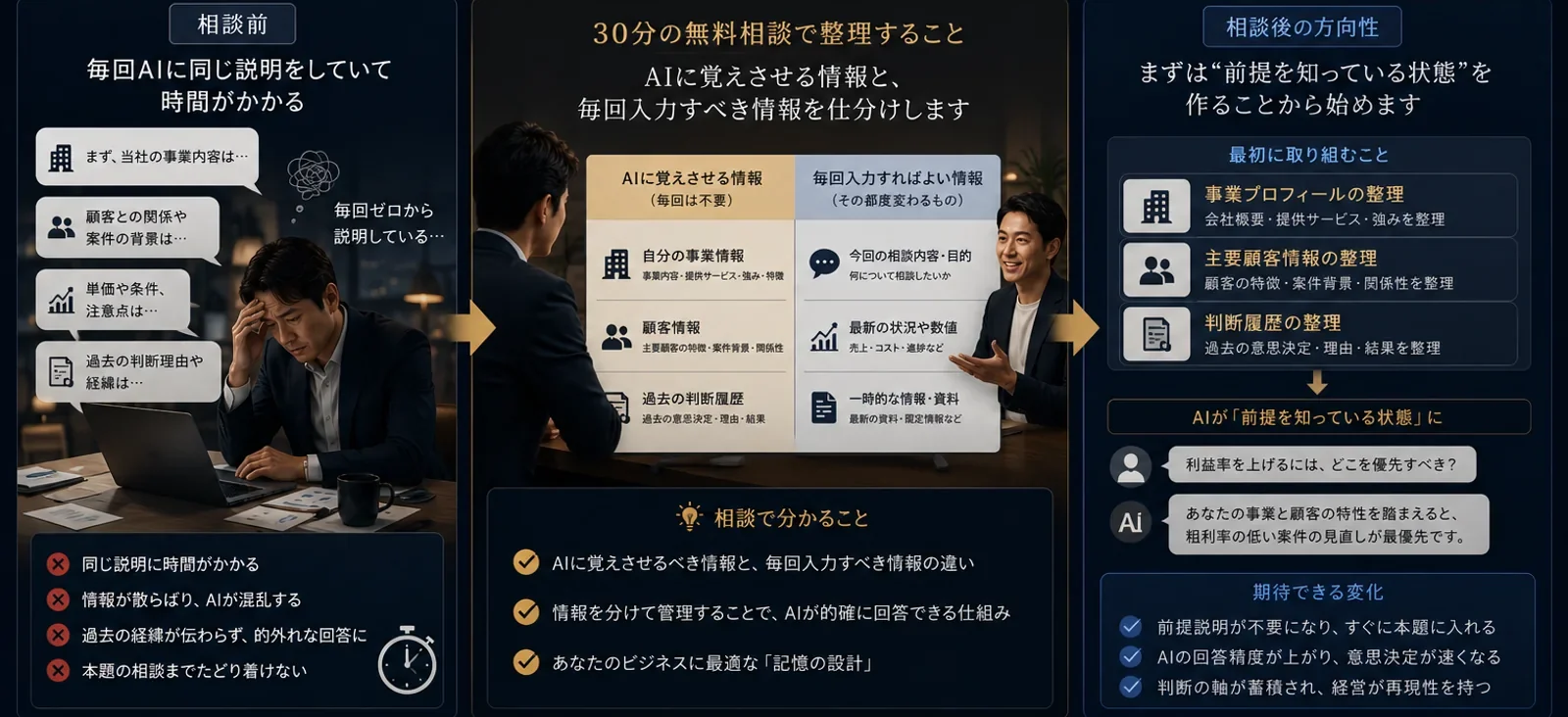 無料相談の前・相談中・相談後の3場面を並べ、社長がAIに覚えさせるべき情報を整理していく流れを示したイラスト