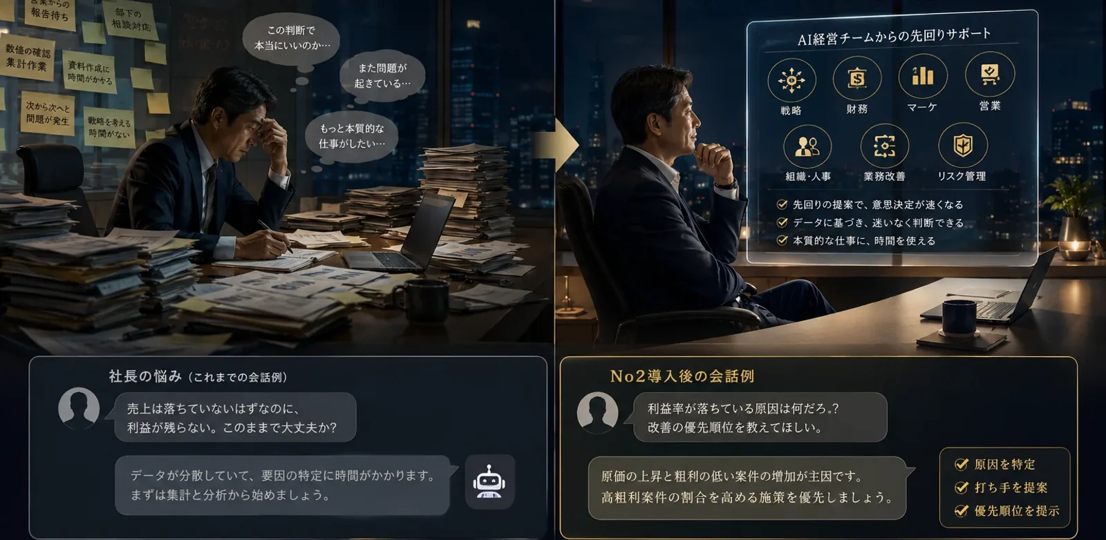 No2導入前は社長がAIに会社説明をゼロから続ける様子、導入後はAIが前提を把握し判断の本題からすぐ会話が始まる様子を対比したイラスト
